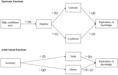 Surprise, Curiosity, and Confusion Promote Knowledge Exploration: Evidence for Robust Effects of Epistemic Emotions